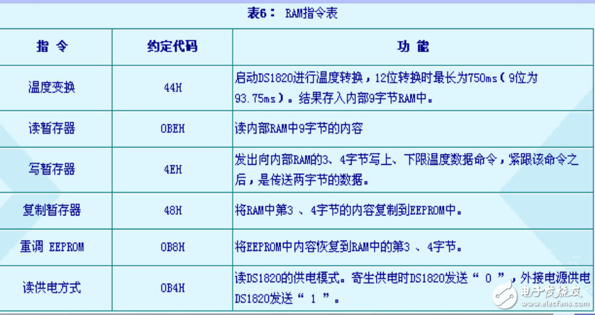 DS18B20學(xué)習(xí)課件免費下載