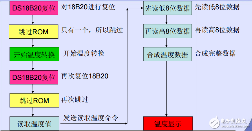 單只DS18B20工作流程