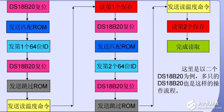 2只DS18B20并聯(lián)讀取流程