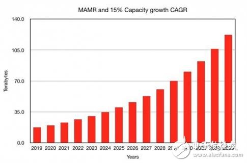 HDD直奔100TB磁盤容量,西部數(shù)據(jù)稱將在2032年實現(xiàn)