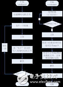 文件I/O編程之文件讀寫(xiě)及上鎖實(shí)驗(yàn)