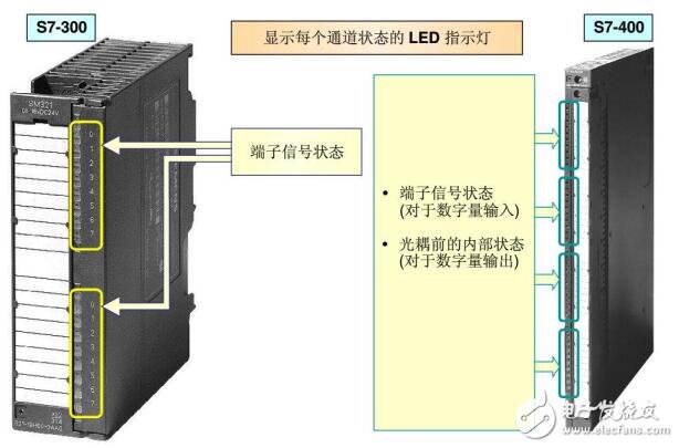 基于S7-300根據(jù)硬件指示燈排查故障