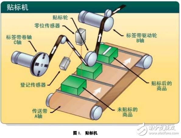 基于貼標(biāo)機(jī)系統(tǒng)設(shè)計(jì)方案