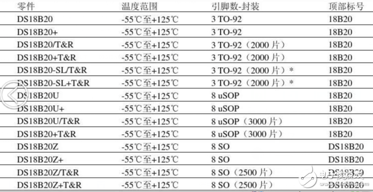 DS18b20溫度傳感器如何測量溫度?