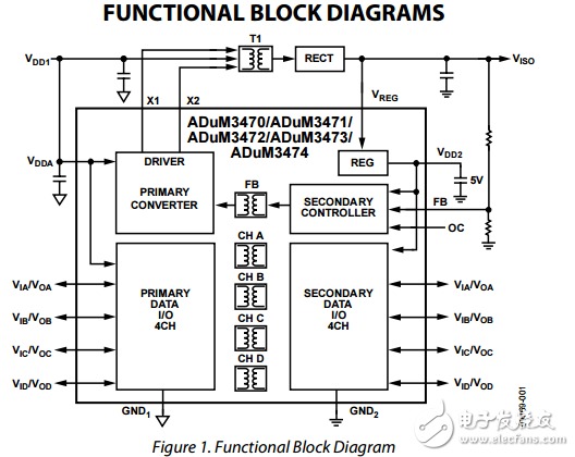 pwm控制器和變壓器四通道隔離器驅(qū)動程序adum3470/adum3471/adum3472/adum3473/adum3474數(shù)據(jù)表