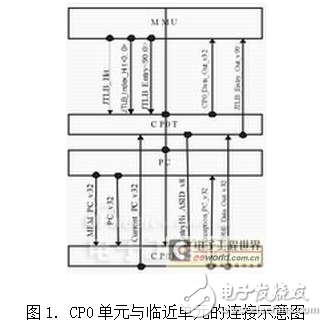 系統(tǒng)控制協(xié)處理器的作用及其基于32位嵌入式CPU的設(shè)計與實現(xiàn)