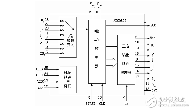 adc0809ccn引腳圖_封裝及數(shù)據(jù)采集