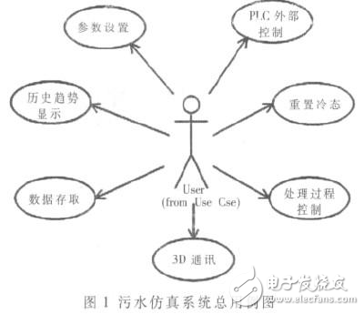 淺談城市污水處理系統(tǒng)建模