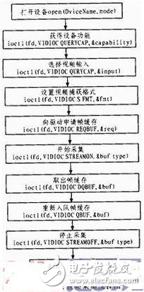 智能手持終端Camera模組驅(qū)動(dòng)設(shè)計(jì)方案探究