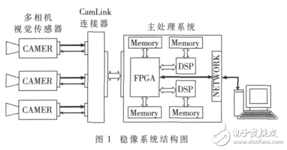 基于FPGA_DSP的智能車(chē)全景視覺(jué)系統(tǒng)