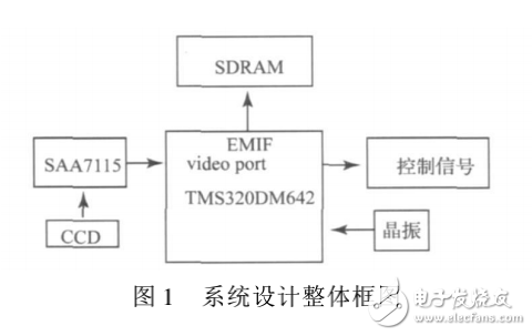 基于DSP運(yùn)動(dòng)目標(biāo)檢測(cè)系統(tǒng)的設(shè)計(jì)與實(shí)現(xiàn)