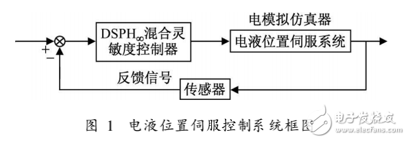 基于DSP控制的電液位置伺服系統(tǒng)電模擬仿真研究