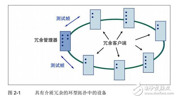 SCALANCE X-300以太網(wǎng)交換機地址分配及網(wǎng)絡(luò)管理