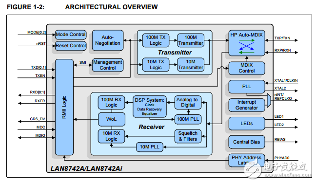 LAN8742A/LAN8742Ai小足跡RMII 10/100以太網(wǎng)收發(fā)器與HP Auto-MDIX功能和flexpwr?技術(shù)
