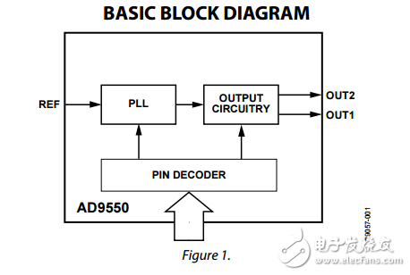 ad9550用于有線通信的整數(shù)N時鐘轉換器