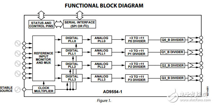 四鎖相環(huán)四輸入多行卡自適應(yīng)時(shí)鐘轉(zhuǎn)換器ad9554-1數(shù)據(jù)表