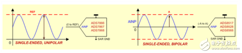 單端輸入SAR ADC的介紹及其注意事項(xiàng)