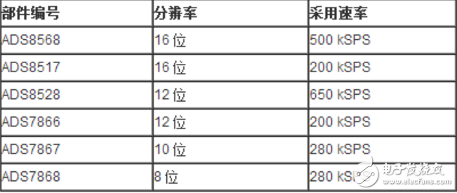 單端輸入SAR ADC的介紹及其注意事項(xiàng)