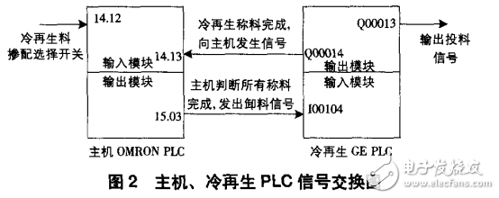 冷再生技術(shù)的工作原理與基于PLC冷再生控制系統(tǒng)的設(shè)計(jì)