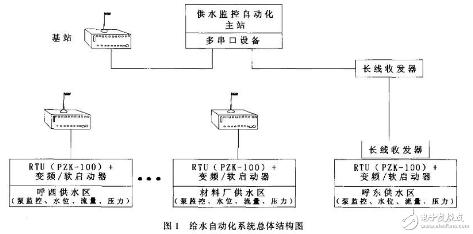 給水自動(dòng)化控制系統(tǒng)組成概述