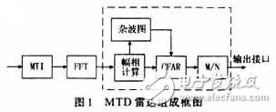 實例分析并行信號處理系統(tǒng)的設(shè)計方案