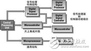 數(shù)字信號控制器的新發(fā)展分析