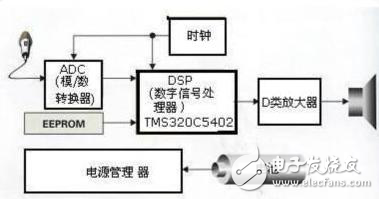 基于DSP的數(shù)字助聽器開拓及與傳統(tǒng)助聽器的對比