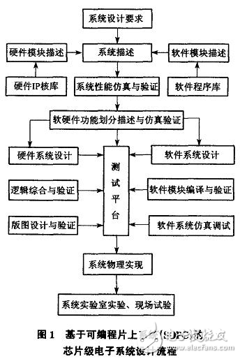 詳解片上系統(tǒng)的設(shè)計(jì)流程和集成開發(fā)環(huán)境