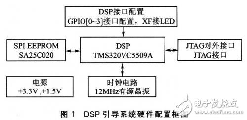 淺談SA25C020的DSP引導