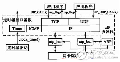 動態(tài)Web服務器設計