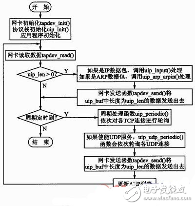 動態(tài)Web服務器設計