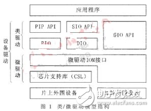 視頻采集驅(qū)動程序的實現(xiàn)解析