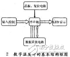 數(shù)字溫度傳感器軟硬件設(shè)計實現(xiàn)