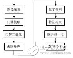 DM642在機(jī)器視覺中的應(yīng)用分析