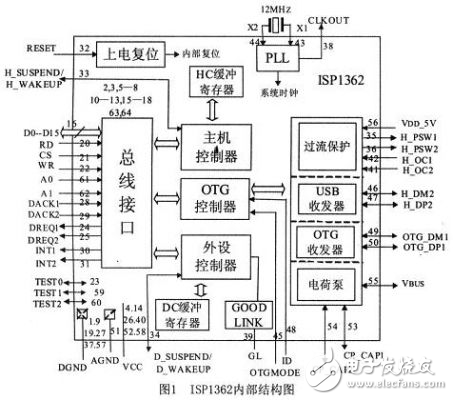 AVR單片機的ISP1362OTG設計方案分析