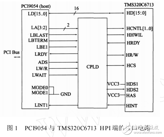 TMS320C6000系列DSP主機引導(dǎo)方式的實現(xiàn)