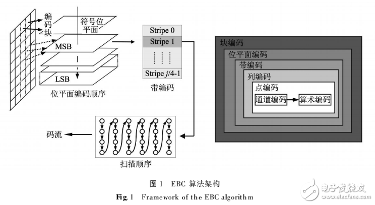 JPEG2000算法嵌入式塊編碼的DSP高效實現(xiàn)策略