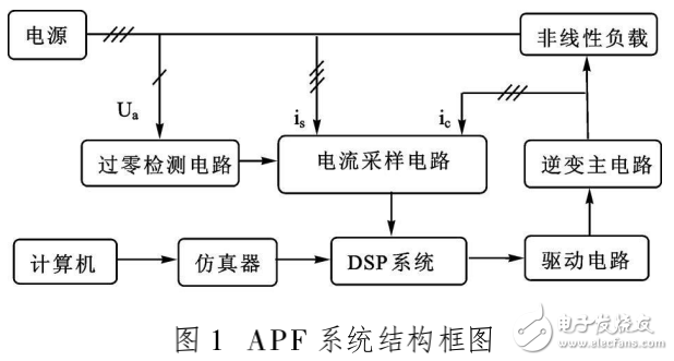 DSP在有源電力濾波器中的應(yīng)用