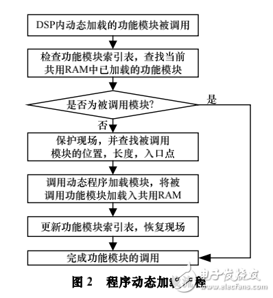 DSP在線升級與資源優(yōu)化再配置