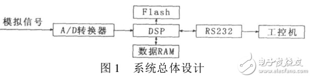 并條機自調(diào)勻整檢測中DSP應用