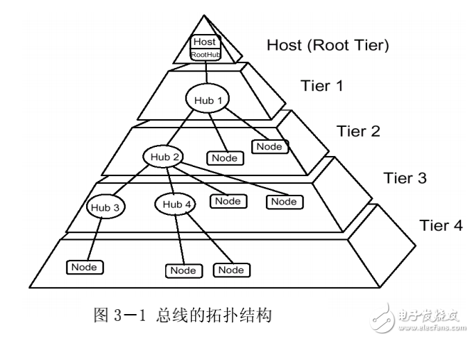 SEED-DECxxxx系列模板USB驅(qū)動程序架構(gòu)與使用說明