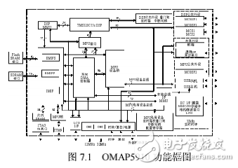 DSP嵌入式系統(tǒng)開(kāi)發(fā)典型案例,第7章 圖像顯示和LCD系統(tǒng)設(shè)計(jì)