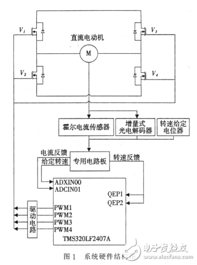 DSP控制直流電動機的嵌入式軟件設(shè)計