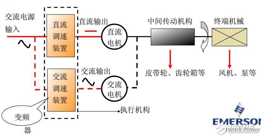 變頻器工作原理及應(yīng)用、選型原則