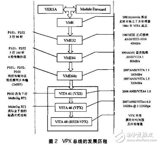 基于CPCI-E與VPX總線區(qū)別比較