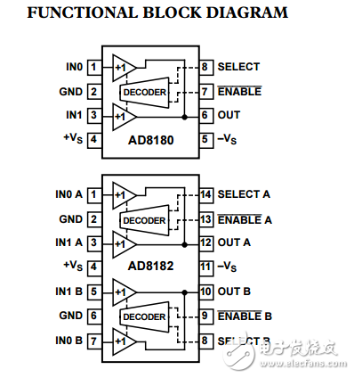 750兆赫3.8毫安10ns開關(guān)多路復(fù)用器AD8180/AD8182數(shù)據(jù)表