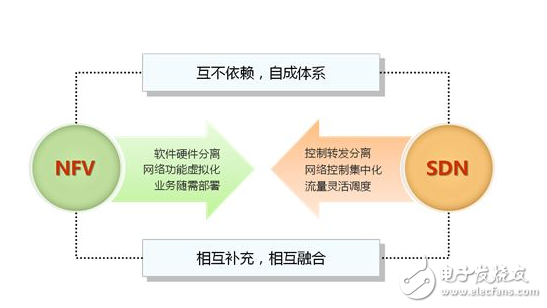 5G能否創(chuàng)新,SDN/NFV才是關(guān)鍵