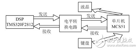 DSP 和MCS51單片機的一種通信方案的設(shè)計與實現(xiàn)