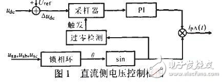 DSP+ARM并聯(lián)有源電力濾波器控制器解析