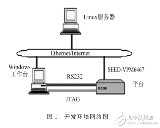 基于TMS320DM6467的數(shù)字視頻綜合實驗設(shè)計